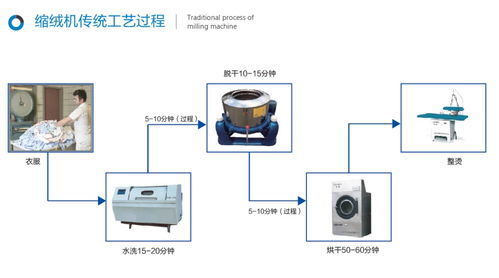 服裝洗滌設備 環(huán)保創(chuàng)新與計算機軟硬件輔助的融合趨勢